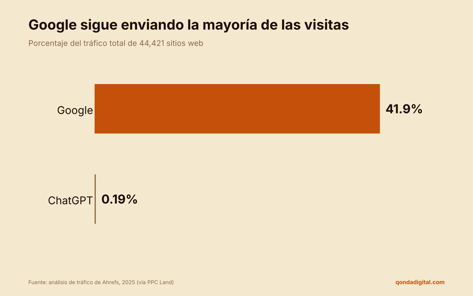 Google envía el 41.9% del tráfico de los sitios web. ChatGPT, el 0.19%.